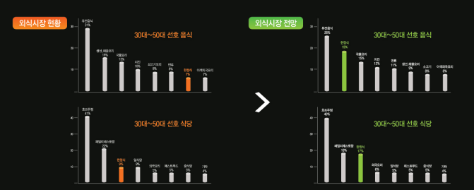 외식시장 분석