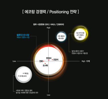 에코랑 포지셔닝 전략